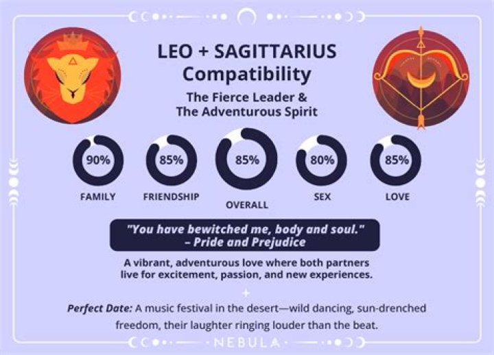 Discovering the Spark: Unpacking Leo and Sagittarius Compatibility Today